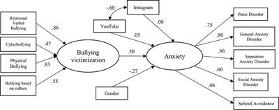 The Role of Social Media Use in Peer Bullying Victimization and Onset of Anxiety Among Indonesian Elementary School Children